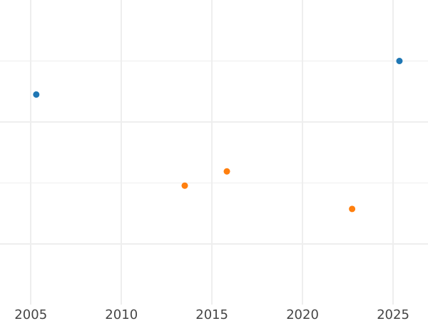 График аукционных продаж 4 эскудо 1801 года PTS PP - цена золотой монеты - Боливия, Карл IV