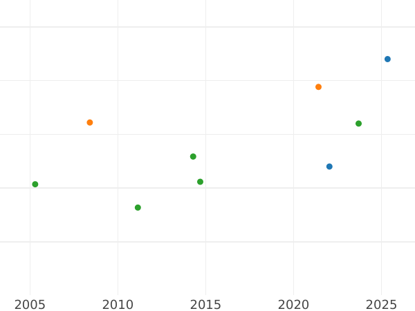 Auction sales chart 4 Escudos 1802 PTS PP - Gold Coin Value - Bolivia, Charles IV