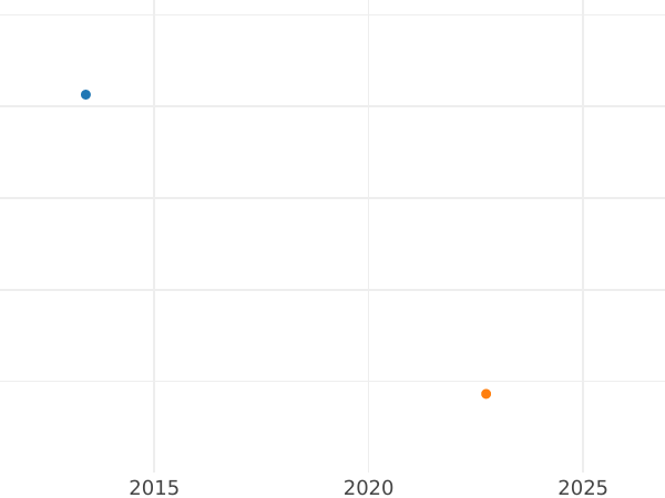 Auktionsverkaufs-Diagramm 4 Escudos 1803 PTS PJ - Goldmünze Wert - Bolivien, Karl IV