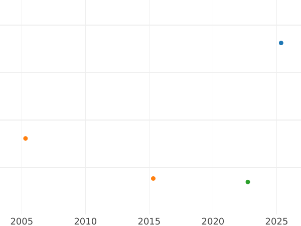 Auction sales chart 4 Escudos 1805 PTS PJ - Gold Coin Value - Bolivia, Charles IV