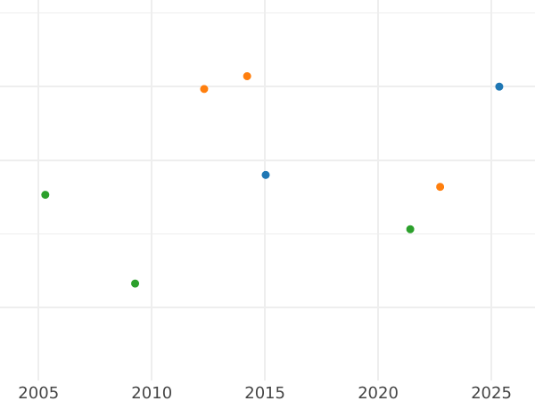 Auction sales chart 4 Escudos 1807 PTS PJ - Gold Coin Value - Bolivia, Charles IV