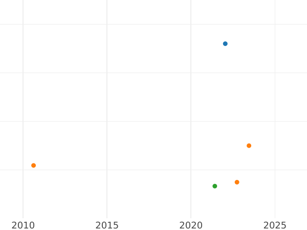 Auction sales chart 4 Escudos 1808 PTS PJ - Gold Coin Value - Bolivia, Charles IV