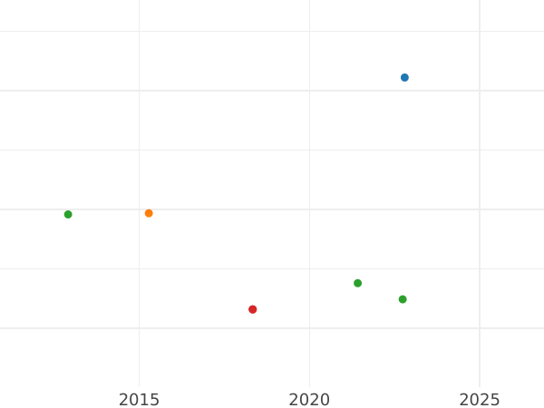 Auction sales chart 8 Escudos 1789 PTS PR - Gold Coin Value - Bolivia, Charles IV