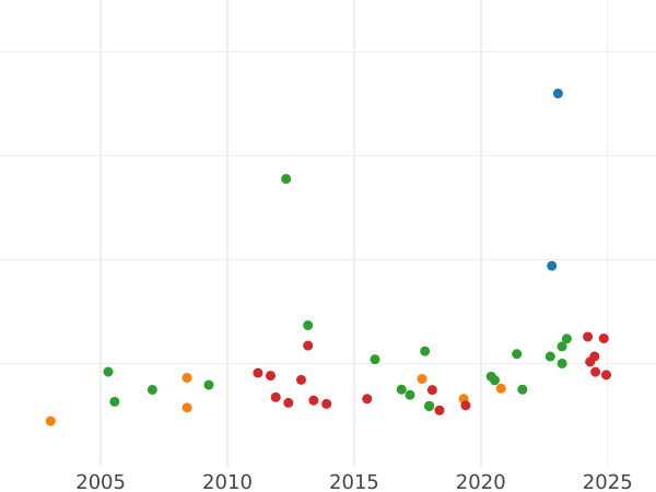 Auction sales chart 8 Escudos 1790 PTS PR - Gold Coin Value - Bolivia, Charles IV