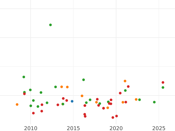 Auction sales chart 8 Escudos 1791 PTS PR - Gold Coin Value - Bolivia, Charles IV