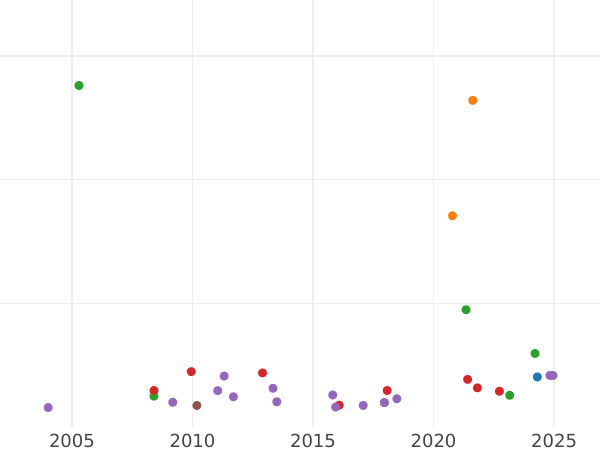 График аукционных продаж 8 эскудо 1791 года PTS PR "Тип 1791-1808" - цена золотой монеты - Боливия, Карл IV