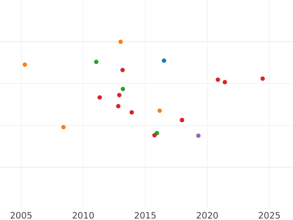 Auction sales chart 8 Escudos 1792 PTS PR - Gold Coin Value - Bolivia, Charles IV
