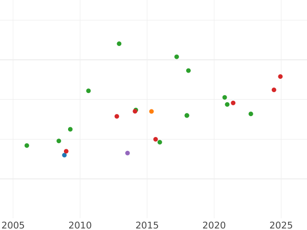 Auction sales chart 8 Escudos 1793 PTS PR - Gold Coin Value - Bolivia, Charles IV