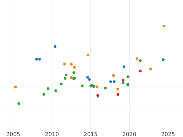 Auction sales chart 8 Escudos 1794 PTS PR - Gold Coin Value - Bolivia, Charles IV