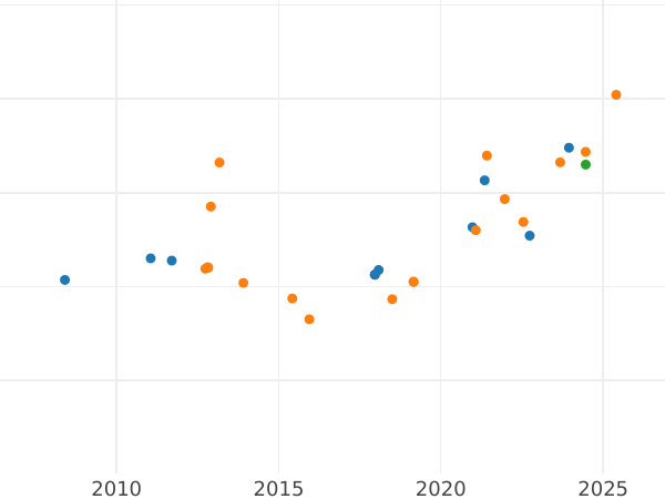 Auction sales chart 8 Escudos 1795 PTS PP - Gold Coin Value - Bolivia, Charles IV