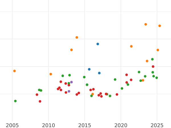 Auction sales chart 8 Escudos 1796 PTS PP - Gold Coin Value - Bolivia, Charles IV