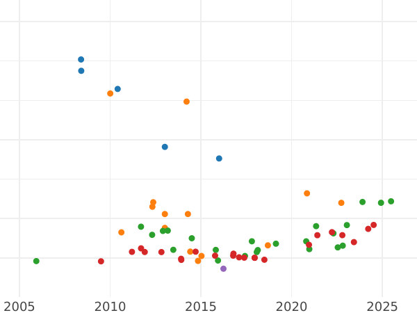 Auction sales chart 8 Escudos 1797 PTS PP - Gold Coin Value - Bolivia, Charles IV