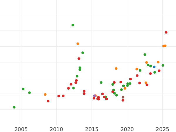 Auction sales chart 8 Escudos 1798 PTS PP - Gold Coin Value - Bolivia, Charles IV