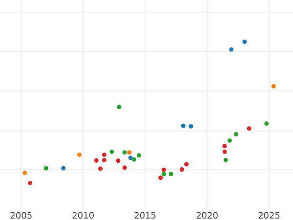 Auction sales chart 8 Escudos 1802 PTS PP - Gold Coin Value - Bolivia, Charles IV