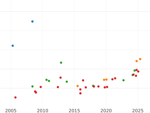График аукционных продаж 8 эскудо 1803 года PTS PJ - цена золотой монеты - Боливия, Карл IV