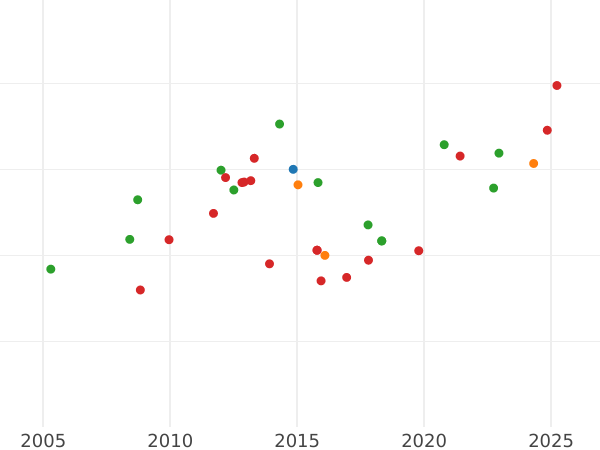График аукционных продаж 8 эскудо 1804 года PTS PJ - цена золотой монеты - Боливия, Карл IV