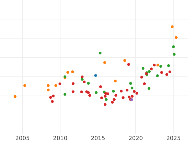 Auction sales chart 8 Escudos 1805 PTS PJ - Gold Coin Value - Bolivia, Charles IV