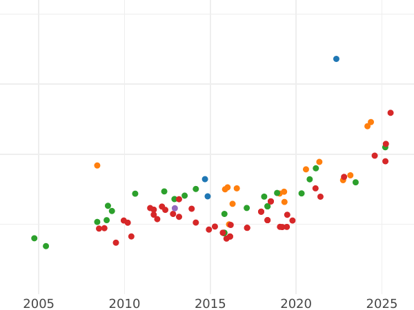 График аукционных продаж 8 эскудо 1806 года PTS PJ - цена золотой монеты - Боливия, Карл IV