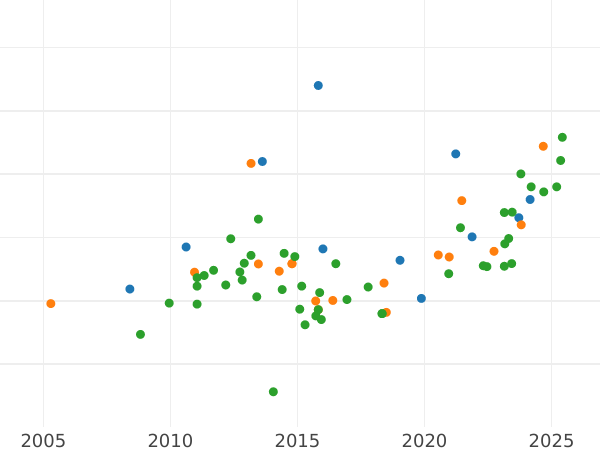 График аукционных продаж 8 эскудо 1807 года PTS PJ - цена золотой монеты - Боливия, Карл IV