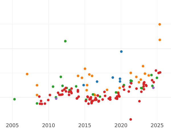 Auction sales chart 8 Escudos 1808 PTS PJ - Gold Coin Value - Bolivia, Charles IV