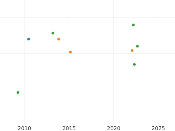 Auction sales chart 1 Escudo 1822 PTS PJ - Gold Coin Value - Bolivia, Ferdinand VII