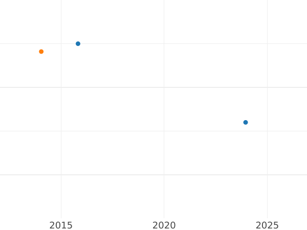 Auction sales chart 1 Escudo 1823 PTS PJ - Gold Coin Value - Bolivia, Ferdinand VII