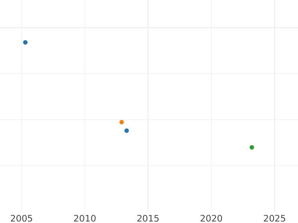 Auction sales chart 1 Escudo 1824 PTS PJ - Gold Coin Value - Bolivia, Ferdinand VII