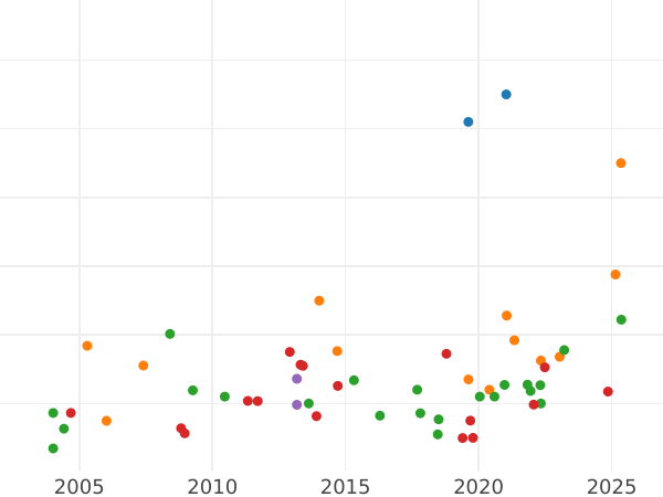 Auction sales chart 8 Escudos 1824 C G - Gold Coin Value - Peru, Ferdinand VII