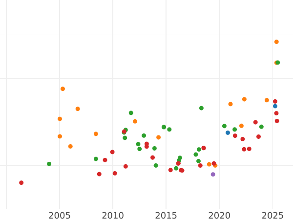 Auction sales chart 8 Escudos 1822 PTS PJ - Gold Coin Value - Bolivia, Ferdinand VII