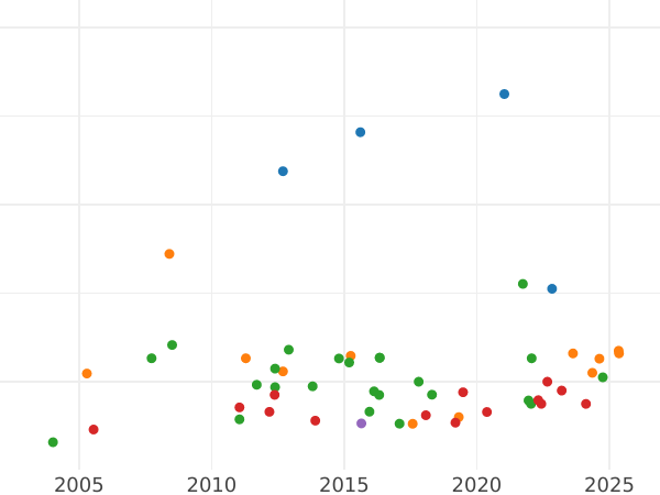 Auction sales chart 8 Escudos 1823 PTS PJ - Gold Coin Value - Bolivia, Ferdinand VII