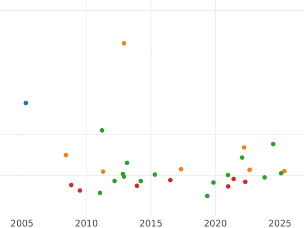 Auction sales chart 8 Escudos 1824 PTS PJ - Gold Coin Value - Bolivia, Ferdinand VII