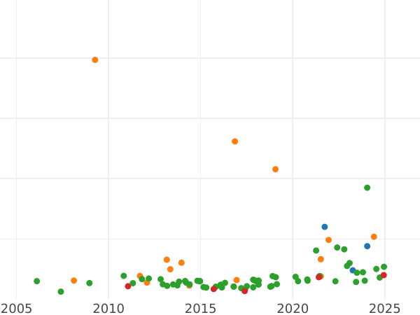 Auction sales chart 1 Peso 1862 - Gold Coin Value - Philippines, Isabella II