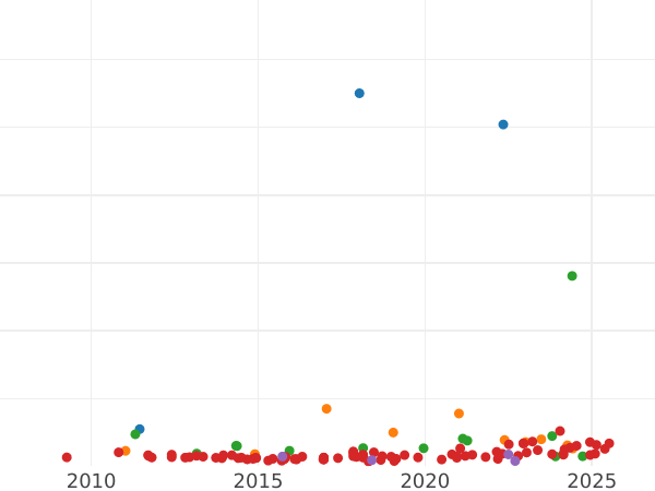 Auction sales chart 1 Peso 1864 - Gold Coin Value - Philippines, Isabella II