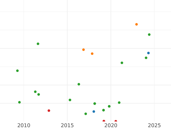 Gráfico de ventas en subastas Peso 1867 - valor de la moneda de oro - Filipinas, Isabel II