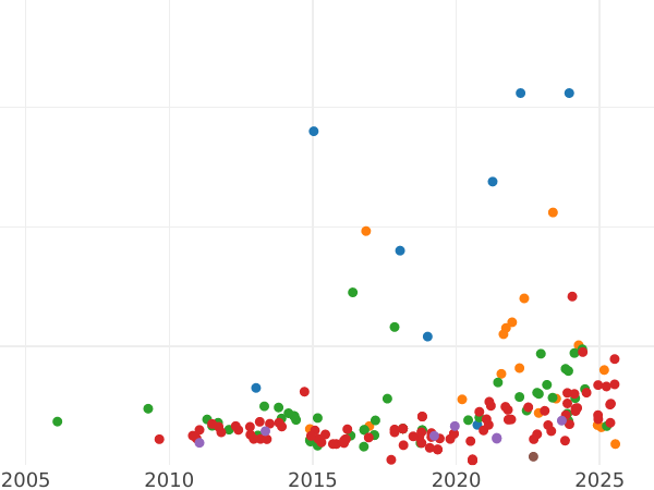 Wykres sprzedaży aukcyjnej 1 peso 1868 - cena złotej monety - Filipiny, Izabela II