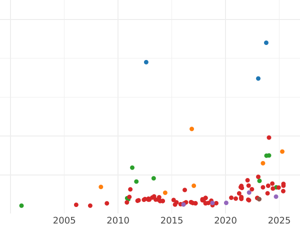 Auction sales chart 2 Pesos 1862 - Gold Coin Value - Philippines, Isabella II