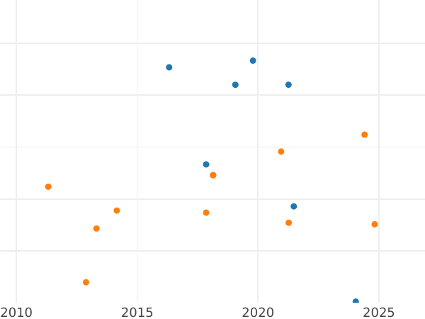 Auction sales chart 2 Pesos 1866 - Gold Coin Value - Philippines, Isabella II