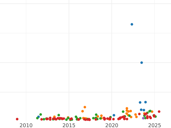 Auction sales chart 2 Pesos 1868 - Gold Coin Value - Philippines, Isabella II