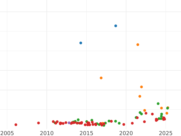 Auction sales chart 4 Pesos 1861 - Gold Coin Value - Philippines, Isabella II