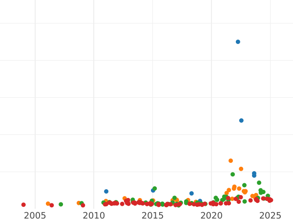 Wykres sprzedaży aukcyjnej 4 peso 1863 - cena złotej monety - Filipiny, Izabela II