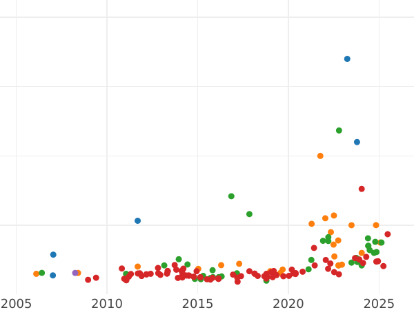Auction sales chart 4 Pesos 1864 - Gold Coin Value - Philippines, Isabella II