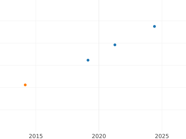 График аукционных продаж 4 песо 1867 года - цена золотой монеты - Филиппины, Изабелла II