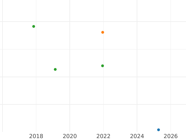Auction sales chart 4 Pesos 1885 - Gold Coin Value - Philippines, Alfonso XII