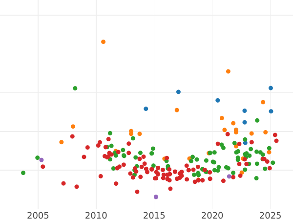 Auction sales chart 20 Pesetas 1812 - Gold Coin Value - Spain, Joseph Bonaparte