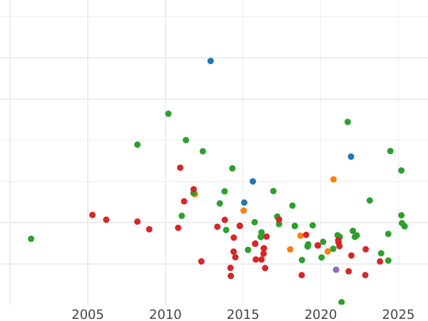Auction sales chart 20 Pesetas 1813 - Gold Coin Value - Spain, Joseph Bonaparte
