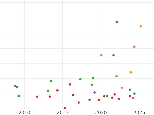 Auction sales chart 80 Reales 1822 B SP - Gold Coin Value - Spain, Ferdinand VII