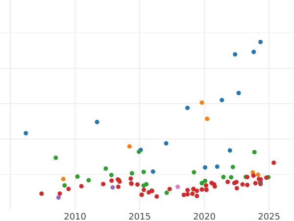 Auction sales chart 80 Reales 1823 B SP - Gold Coin Value - Spain, Ferdinand VII