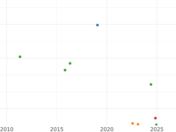 Auction sales chart 20 Reales 1850 "Type 1847-1855" 8-pointed star - Silver Coin Value - Spain, Isabella II