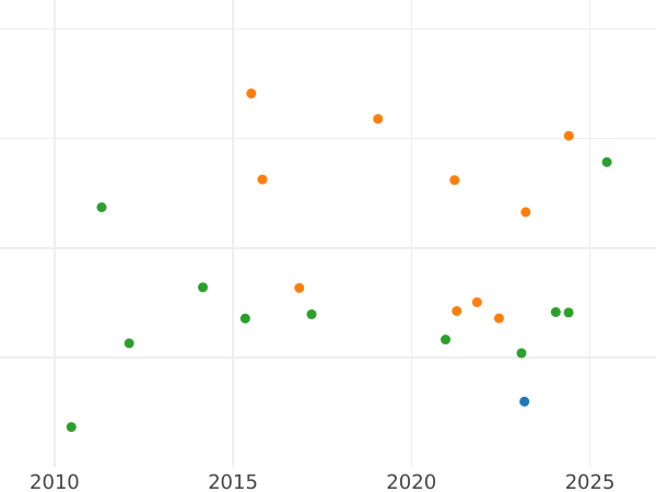 Auction sales chart 20 Reales 1852 8-pointed star - Silver Coin Value - Spain, Isabella II