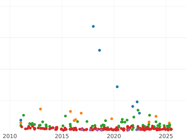 Auktionsverkaufs-Diagramm 20 Reales 1851 Sechs spitze Sterne - Silbermünze Wert - Spanien, Isabella II